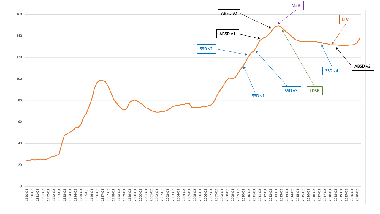 Graph showing of Cooling Measures on Singapore Property Price Index