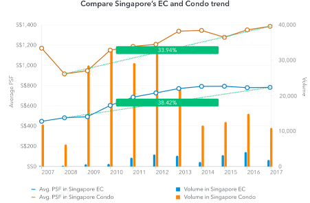 Screenshot of 99.co Researcher tool comparing EC and private condos