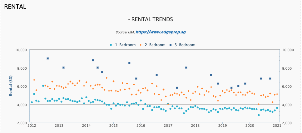 Screenshot of EdgeProp Researcher tool showing rental trends of past 10 years