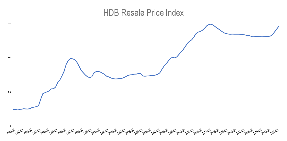 HDB Resale Price Index from 1990 to 2021