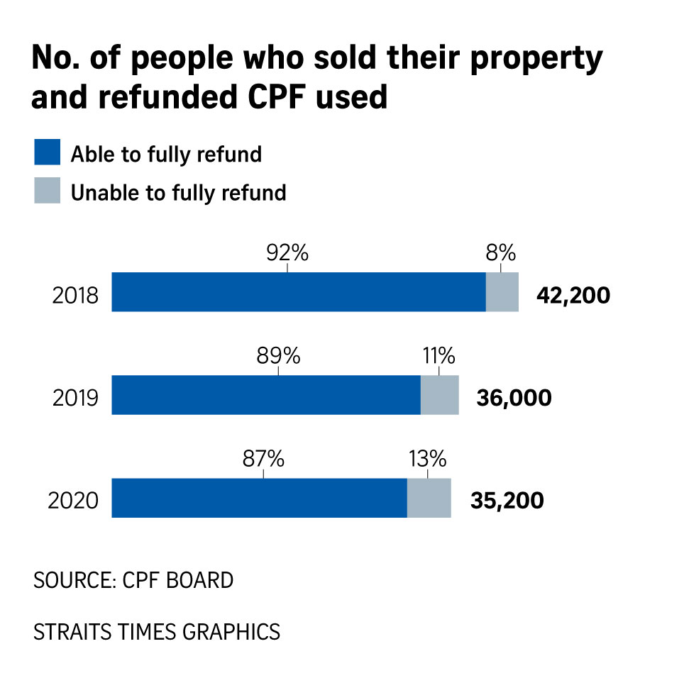 Number of people who sold their property and refunded CPF used