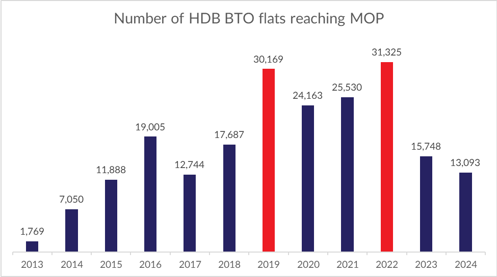 Chart showing number of HDB BTO flats reaching MOP