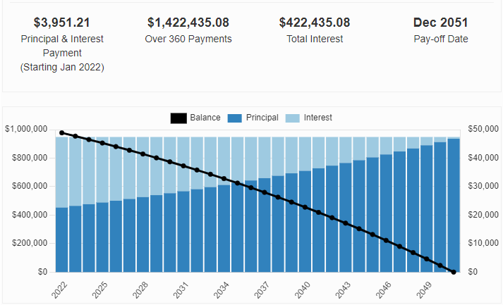 Graph of loan repayment at a high interest rate