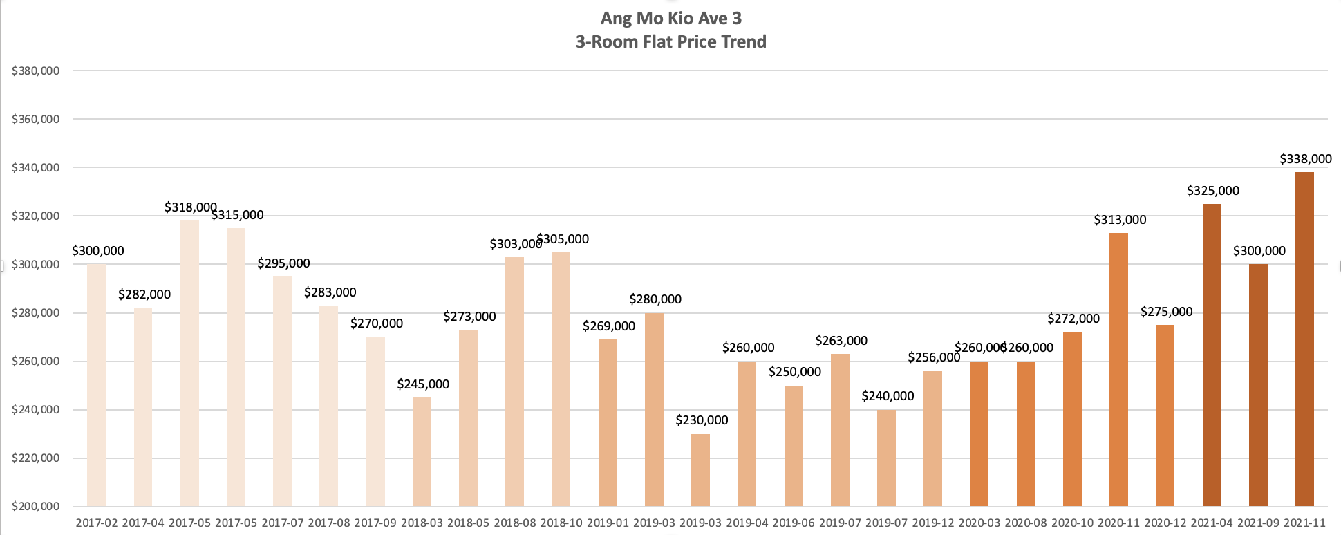 Ang Mo Kio Ave 3 3-Room Flat Price Trend