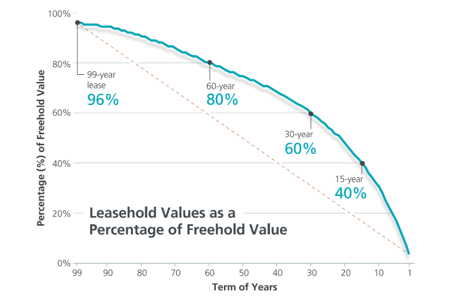 SLA's Leasehold Table aka Bala's Table represented as a curve