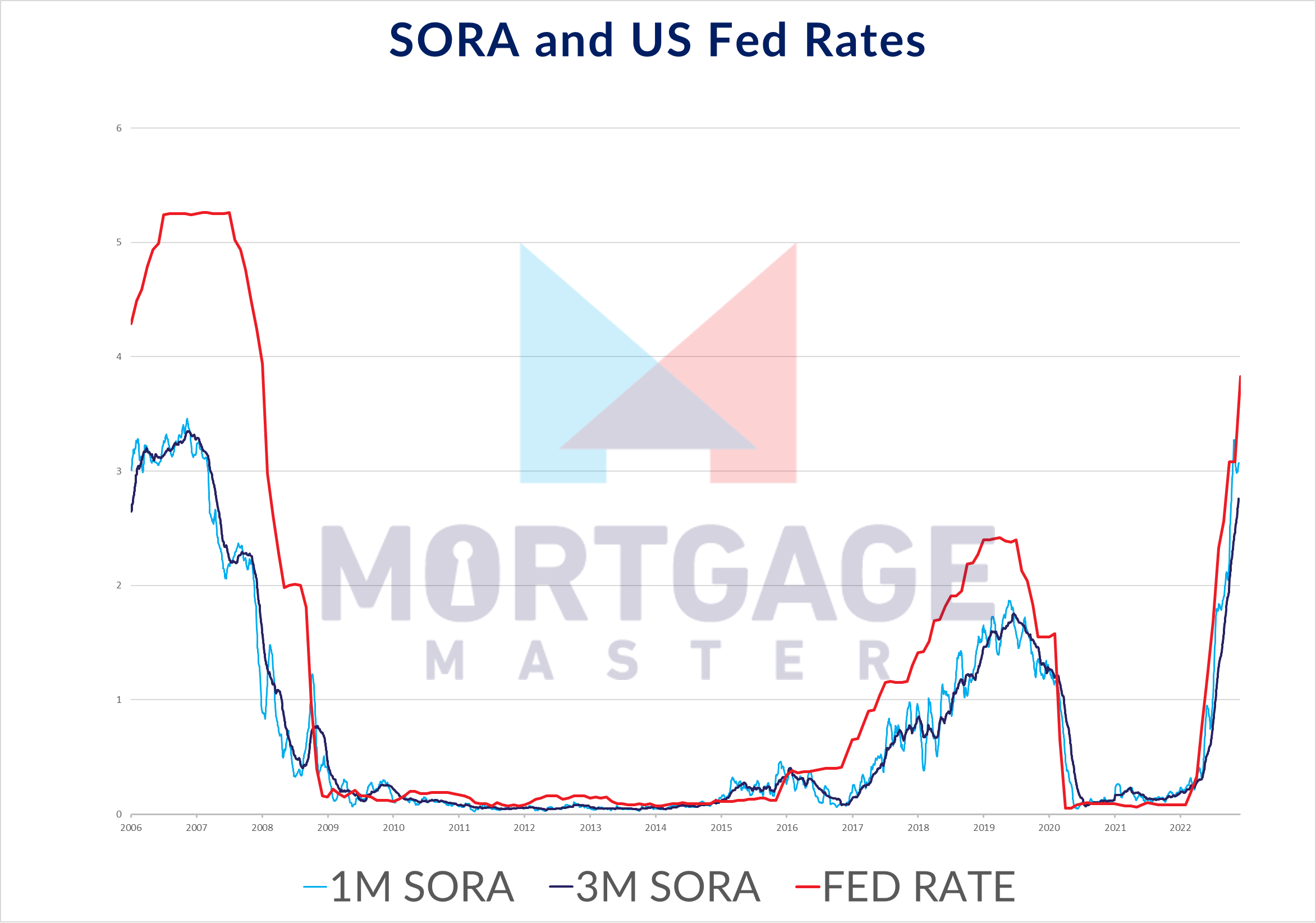 FED Funds Rate vs 1M SORA vs 3M SORA from 2006 to 2022