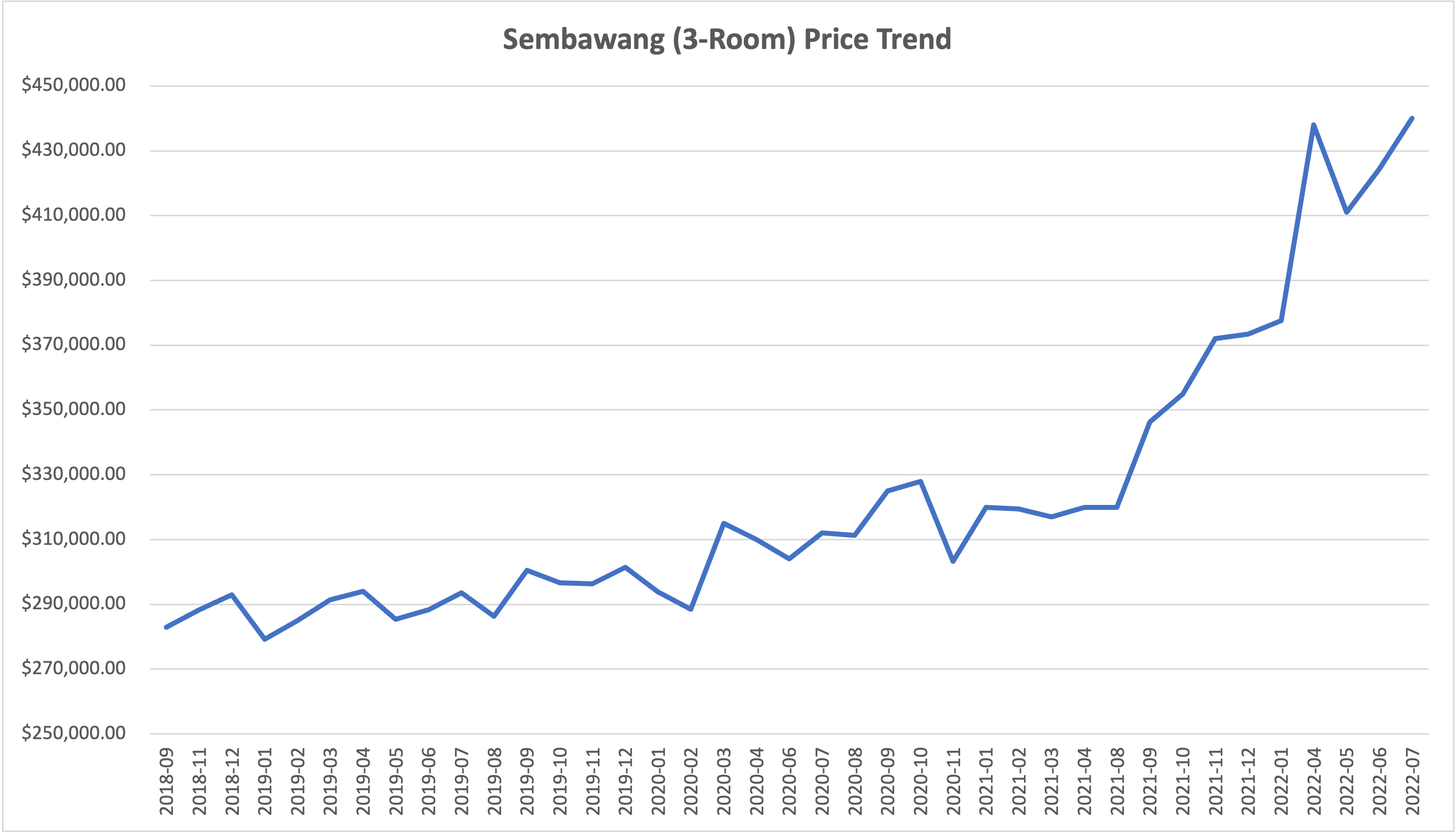 Sembawang 3-room price trend from 2018 to 2022