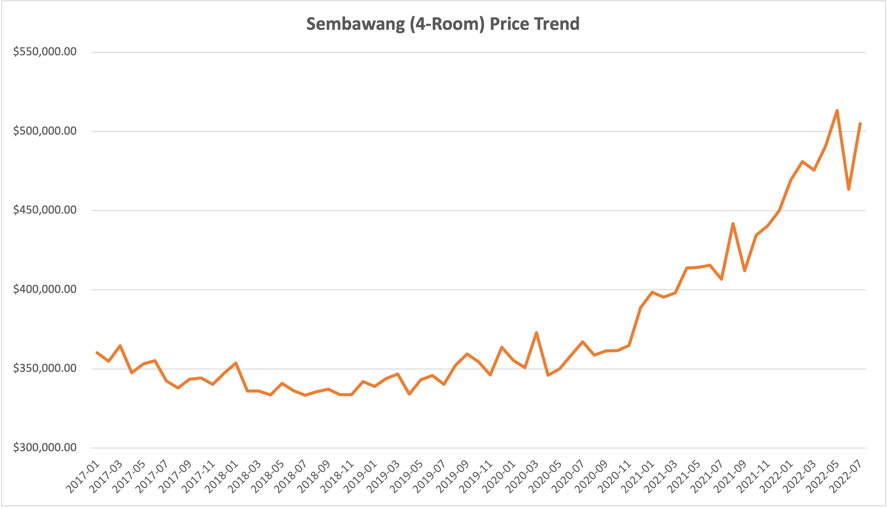 Sembawang 4-room price trend from 2018 to 2022