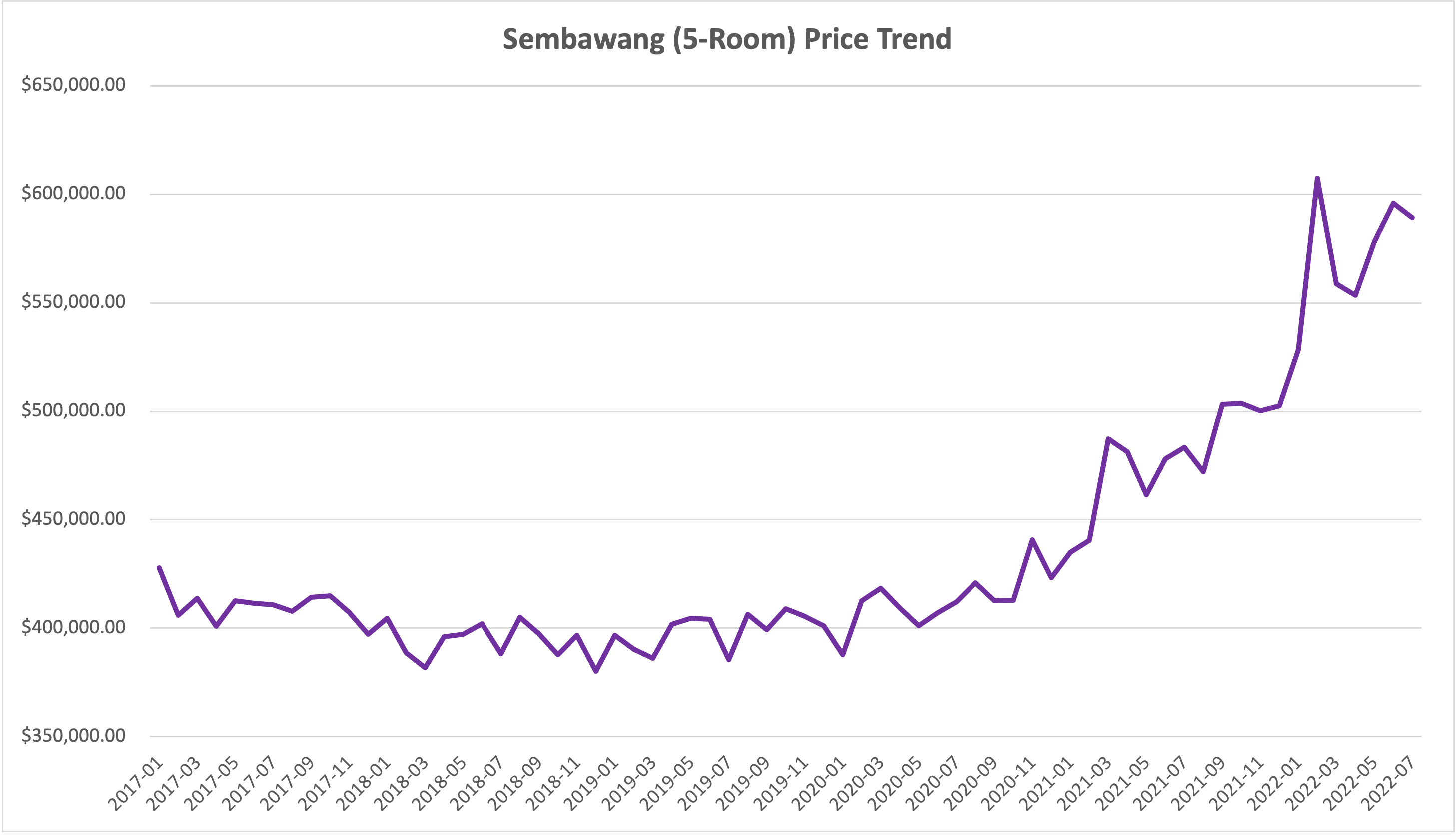 Sembawang 5-room price trend from 2018 to 2022