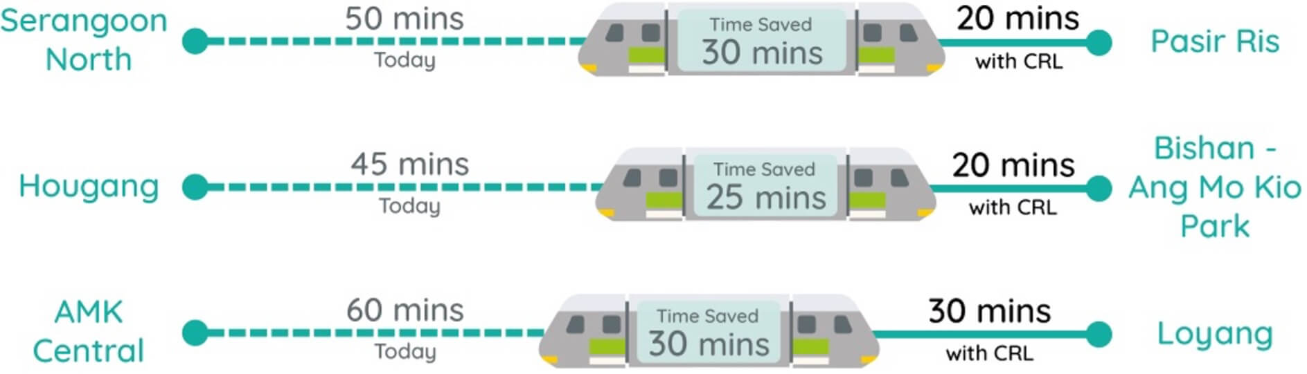 Infographic showing how much time the Cross Island Line will save commuters 
