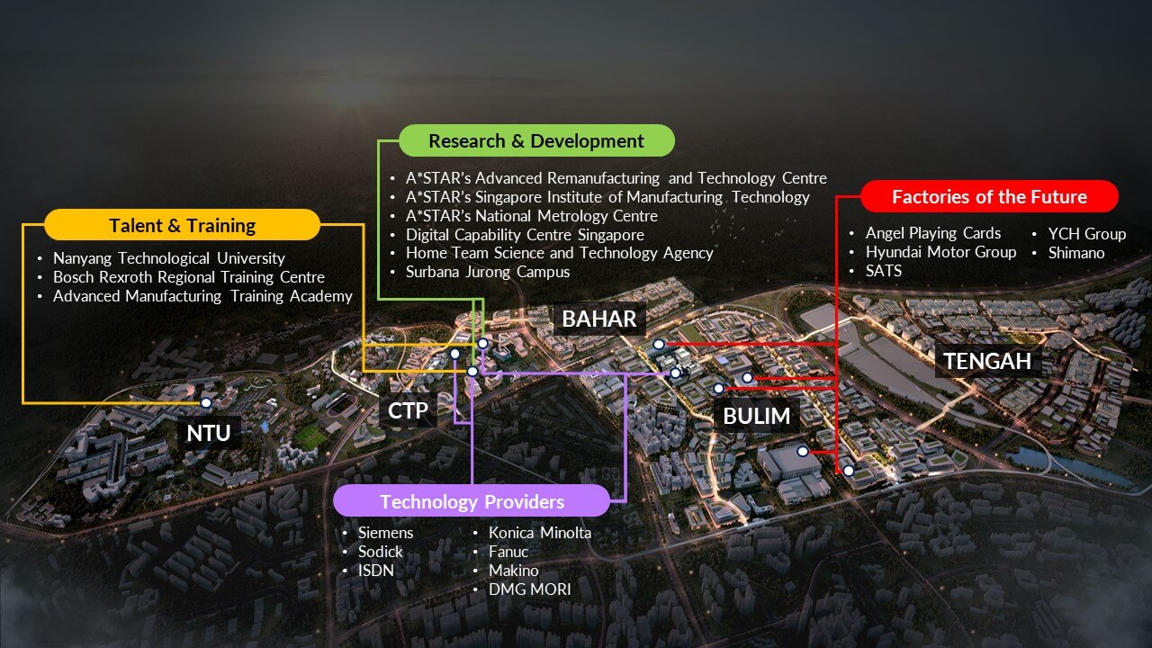 The ecosystem of the Jurong Innovation District