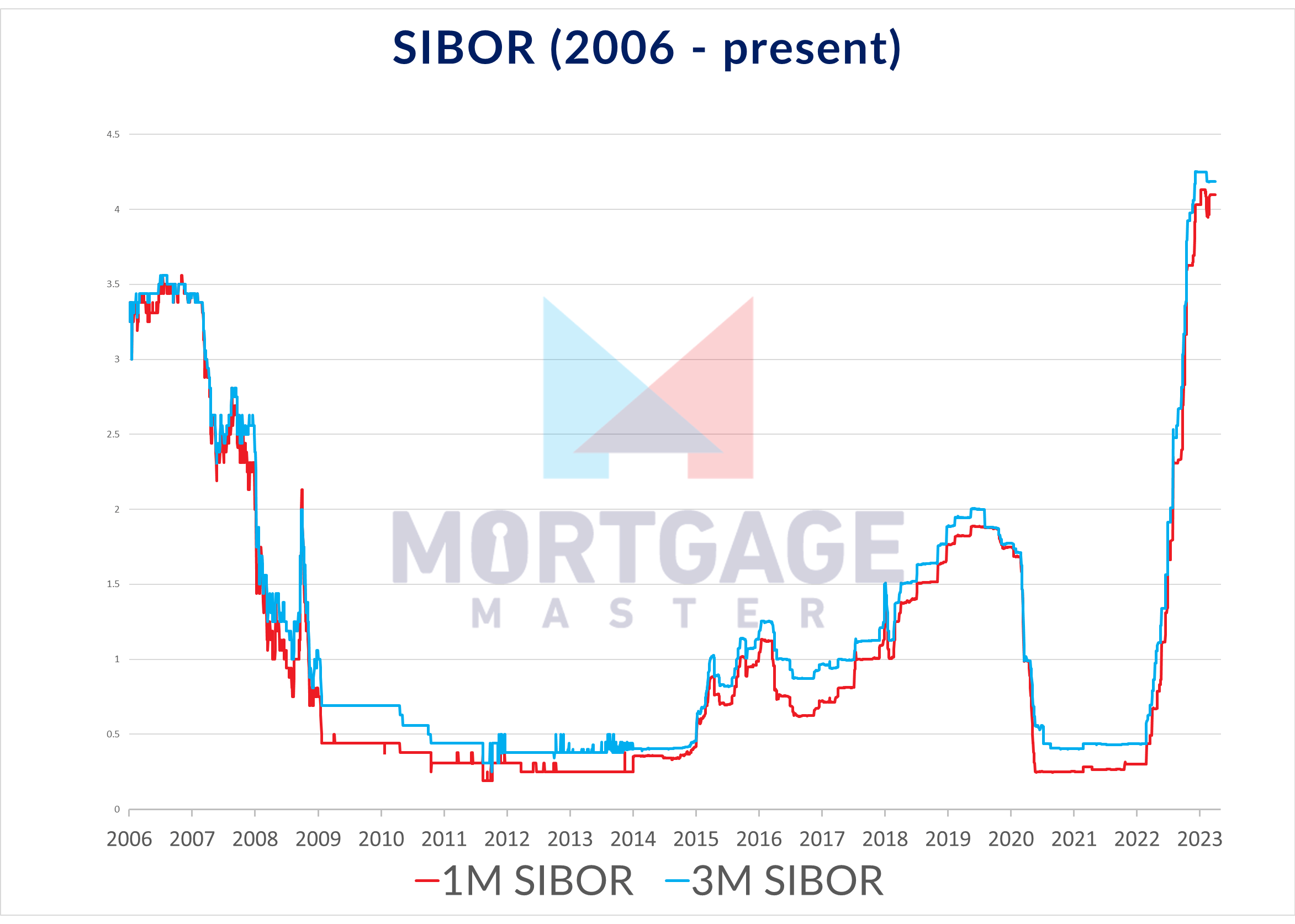 Historical 1M and 3M SIBOR Chart from 2006 to present