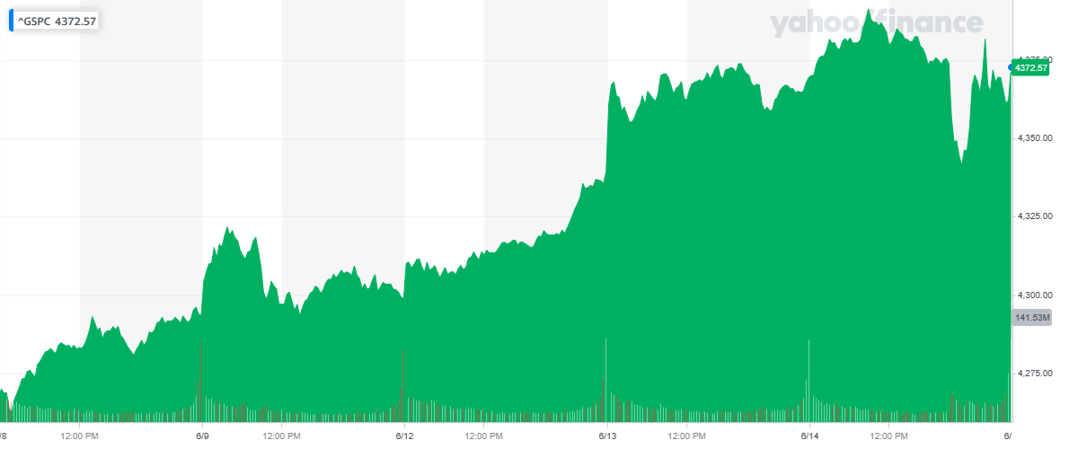 Yahoo Finance Chart of the S&P 500