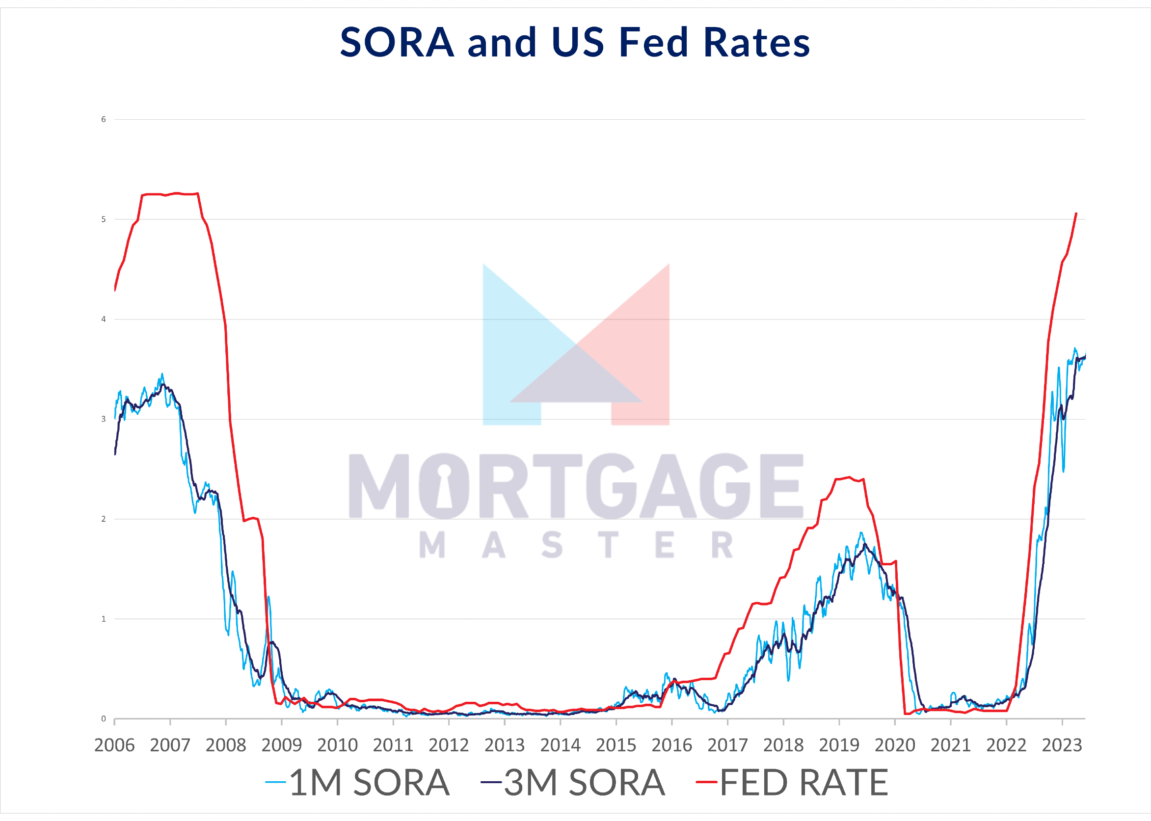 How SORA in Singapore relates to the US Fed Rates