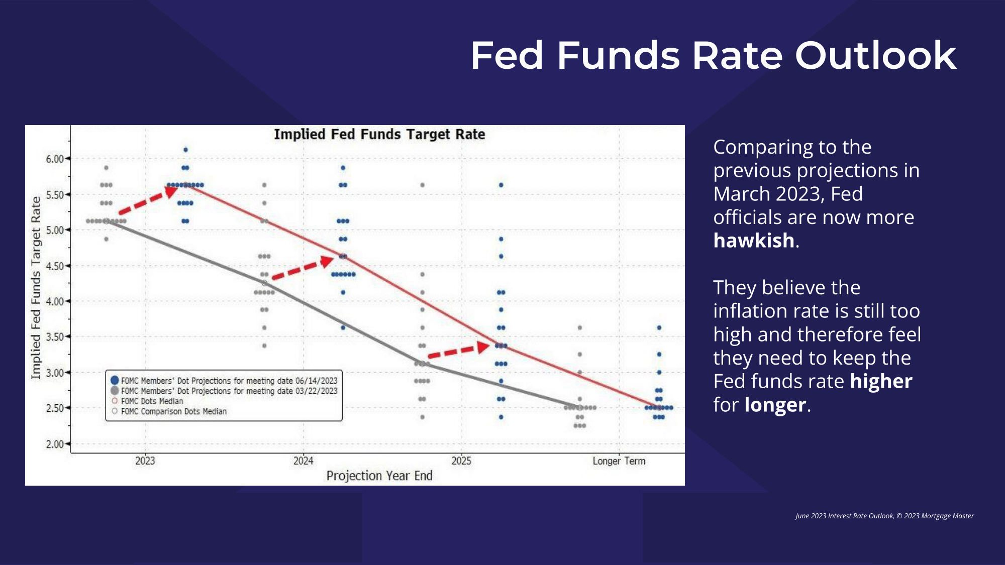 Fed Funds Target Rate comparison