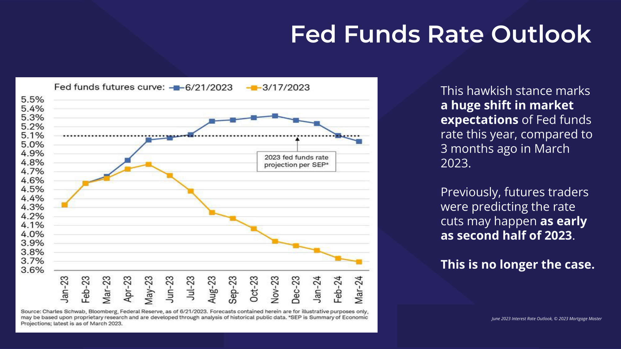 Fed funds futures curve
