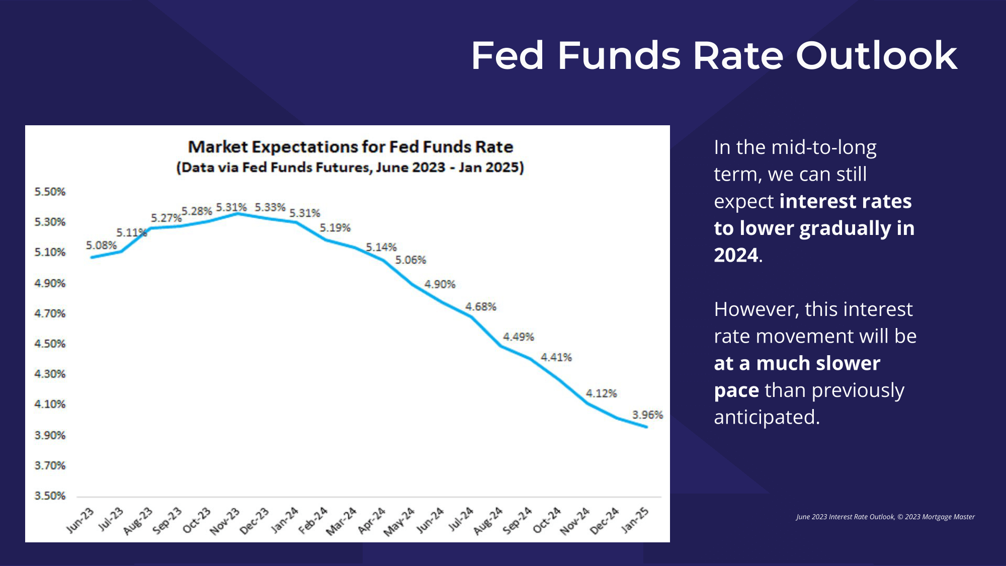 Market Expectations for Fed Funds Rate