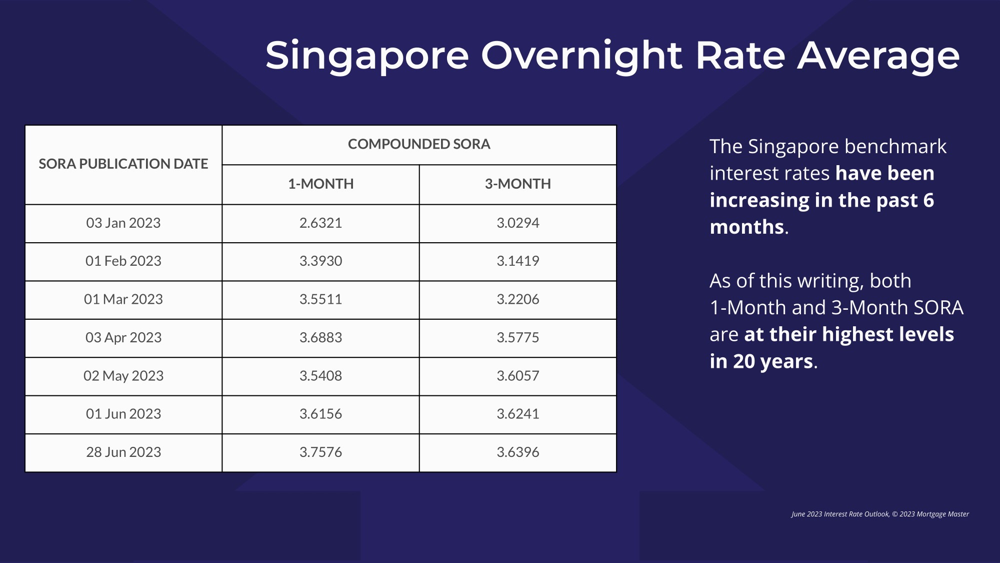 Singapore Overnight Rate Average
