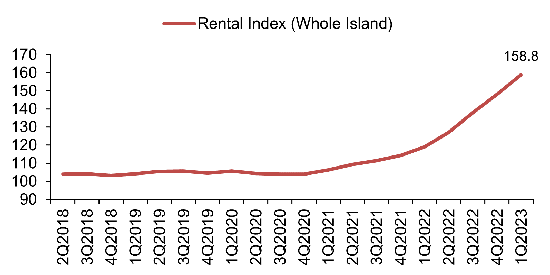 Singapore Private Rental Index from 2018 to 2023