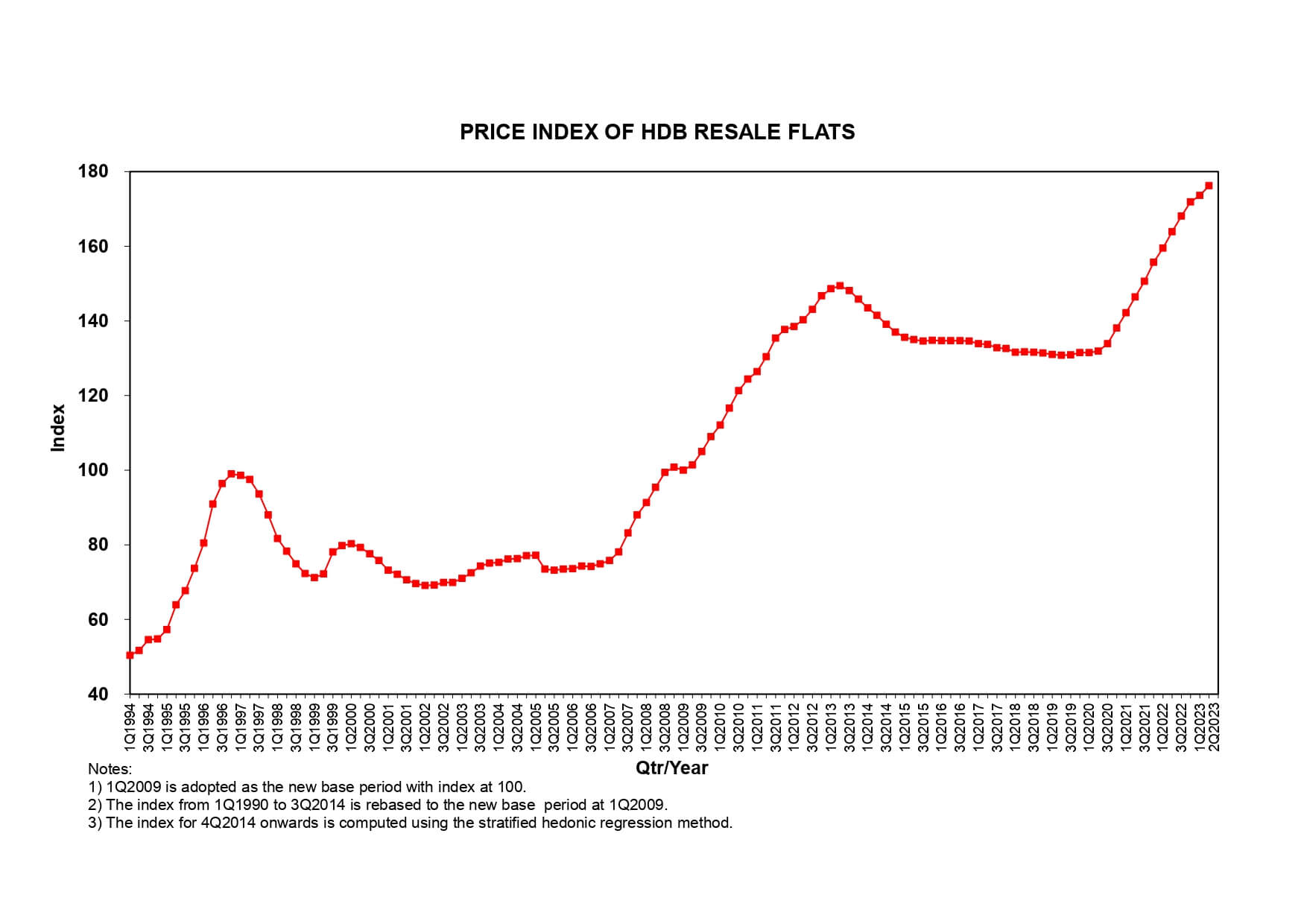 HDB Resale Price Index chart as of 28 July 2023
