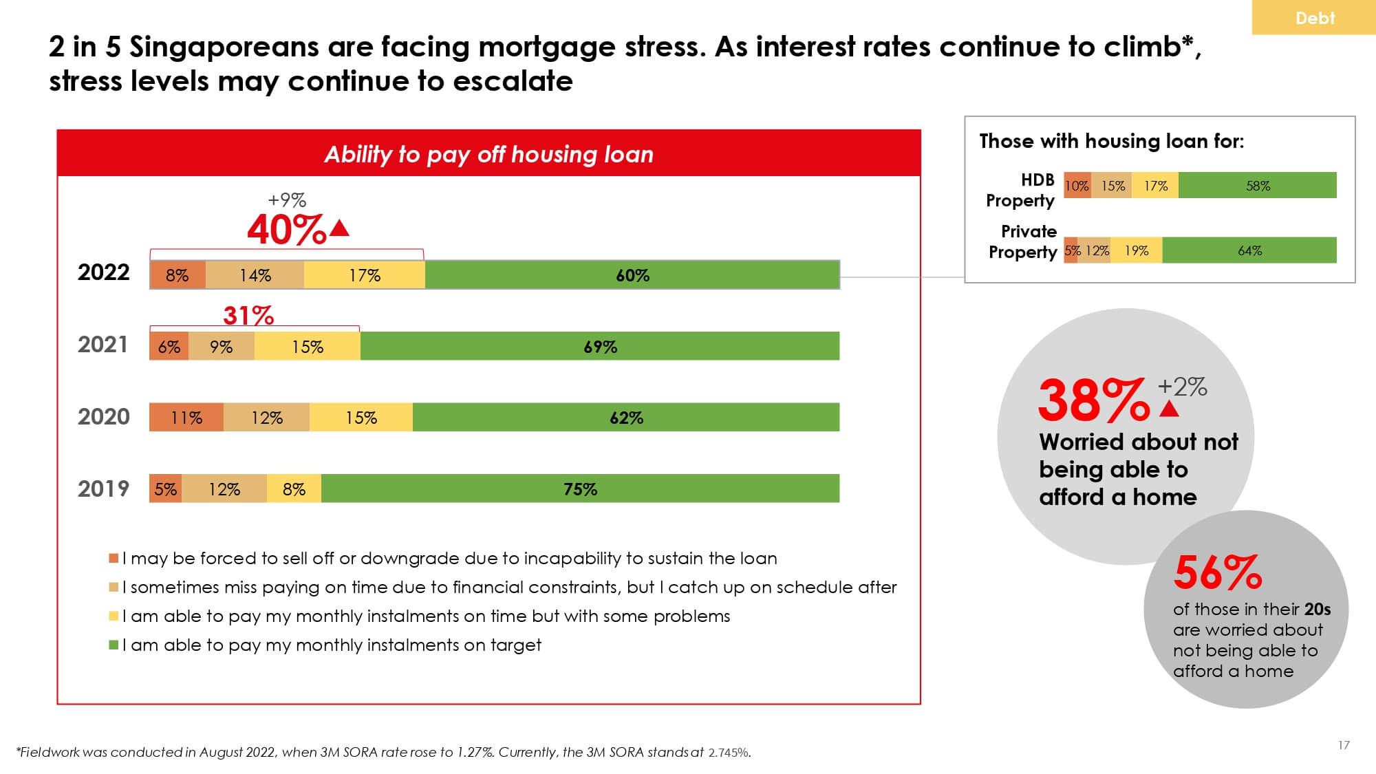 Page 17 of the OCBC Financial Wellness Survey 2022